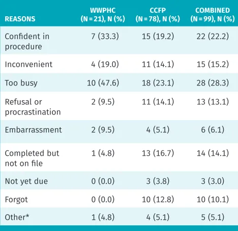 Table 1. Total eligible patients and contacted patients 