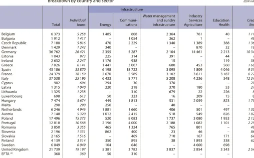 Table C: Loans provided within the European Union in 2010