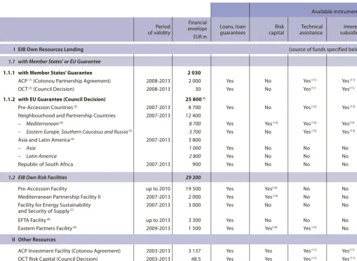Table G: Lending facilities and mandates outside the EU, situation as at 31.12.2010