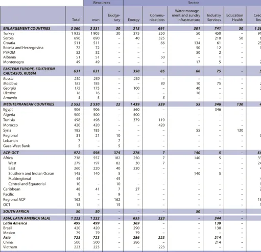 Table I:  Financing provided in the Enlargement Countries from 2006 to 2010
