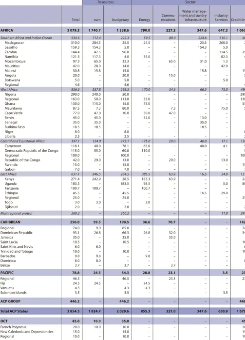 Table L:  Financing provided in the ACP States and the OCT from 2006 to 2010