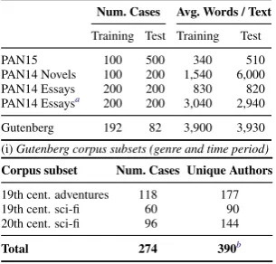 Table 1: Column 1 shows the results of different classiﬁers on the PAN15 (a) and our Gutenberg corpus (b), ananalysis of BAFF on the PAN15 corpus with different IDF values (c), and a comparison of 10-fold cross-validationnaive Bayes with corpus-relative TF