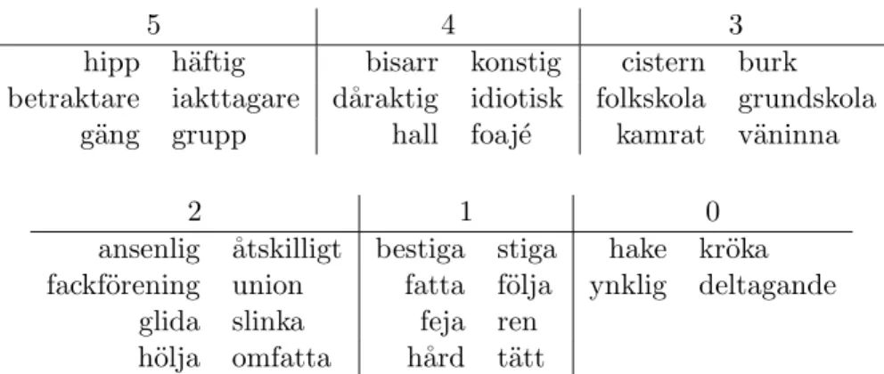 Table 2: Examples of user graded pairs