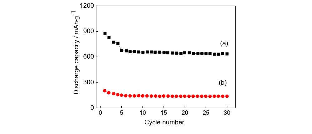 Fig. 5 shows the 30 times discharge cycling performance test curves of the pure TiO2nanostructure and the α-Fenanostructure is 136 mAh/g, and irreversible capacity loss is 31%