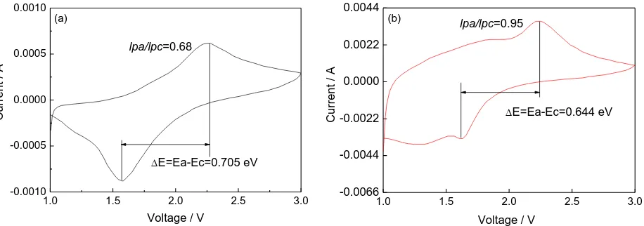 Figure 6.  Cyclic voltammetry curves of samples after two-step hydrothermal reaction. (a) pure TiO2 (b) α-Fe2O3/TiO2 