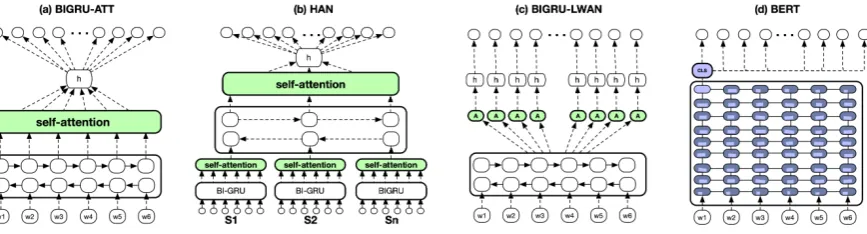 Figure 1: Illustration of (a) BIGRU-ATT, (b) HAN, (c) BIGRU-LWAN, and (d) BERT.