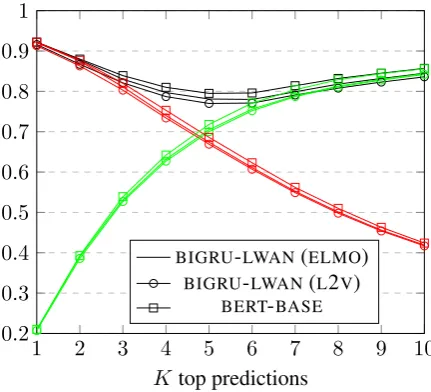 Figure 2: R(black) of the best methods (@K (green lines), P@K (red), RP@KBIGRU-LWAN (L2V),BIGRU-LWAN (ELMO), BERT-BASE), for K = 1 to 10.