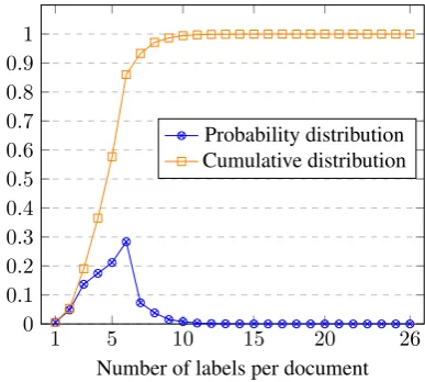 Table 5: Best hyper parameters for neural methods. Nl: number of layers, HU: hidden units size, Dd: dropoutrate across dimensions, Dwe: dropout rate of word embeddings, BS: batch size
