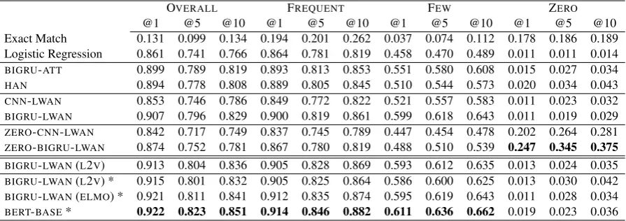 Table 7: R@1, R@5 and R@10 results on EURLEX57K for all, frequent, few-shot, zero-shot labels