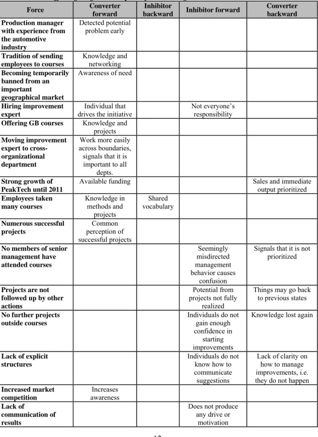 Table 2 – Forces affecting the gradual adoption of Lean Six Sigma at PeakTech 