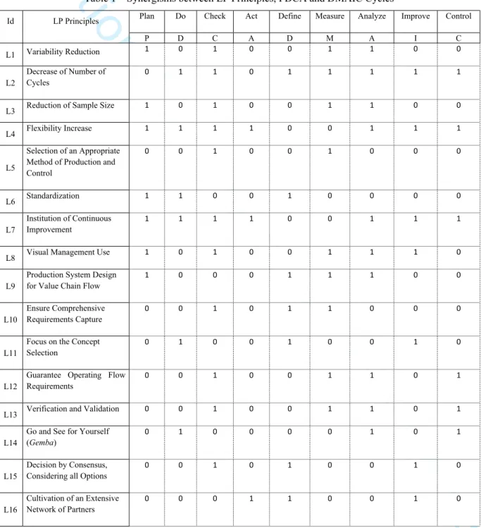 Table 1 – Synergisms between LP Principles, PDCA and DMAIC Cycles