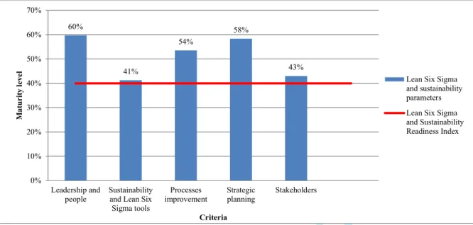 Figure  6.  Lean  Six  Sigma  and  sustainability  parameters  compared  to  Lean  Six  Sigma  and  Sustainability  Readiness Index