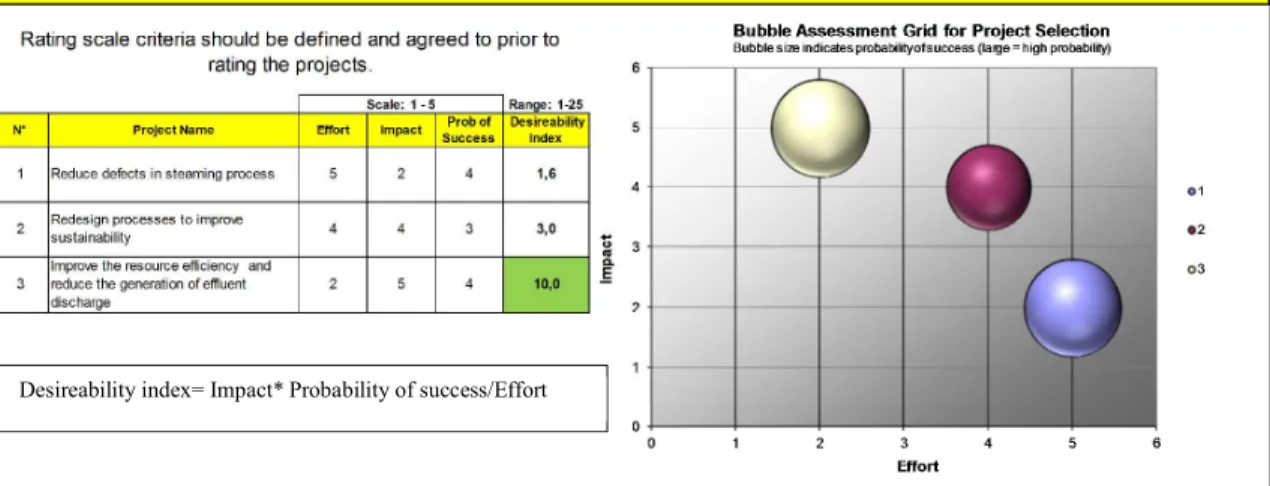 Figure 9. Lean Six Sigma and sustainability project selection grid.