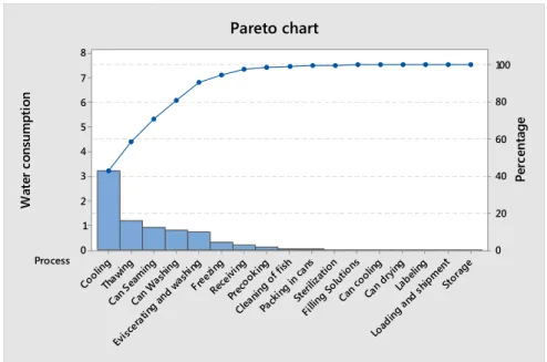 Figure 13. Pareto chart. 