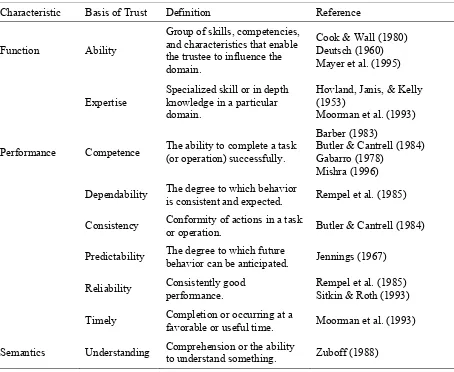 Table 
  1: 
  Summary 
  of 
  the 
  Attributes 
  That 
  Describe 
  the 
  Basis 
  of 
  Trust 
   
  