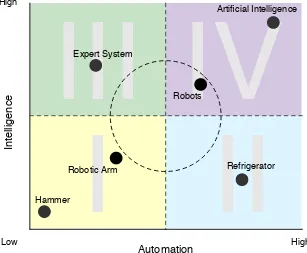 Figure 
  1. 
  Trust 
  as 
  it 
  relates 
  to 
  intelligence 
  and 
  autonomy 
  of 
  technology
