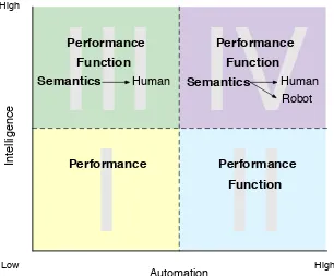 Figure 
  2. 
  The 
  role 
  of 
  trust 
  as 
  it 
  relates 
  to 
  intelligence 
  and 
  autonomy 
  of 
  technology