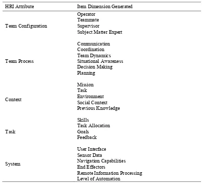 Table 
  2: 
   
  Initial 
  HRI 
  Item 
  Dimensions 
  