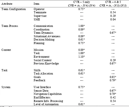 Table 
  4: 
   
  Content 
  Validity 
  Ratio 
  (CVR) 
  HRI 
  Attribute 
  Table 
   
  
