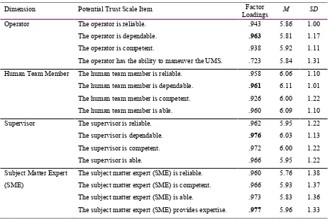 Table 
  6: 
   
  HRI 
  Team 
  Configuration 
  Factor 
  Loadings 
  for 
  HRI 
  Trust 
  Scale 
  Analysis 
  
