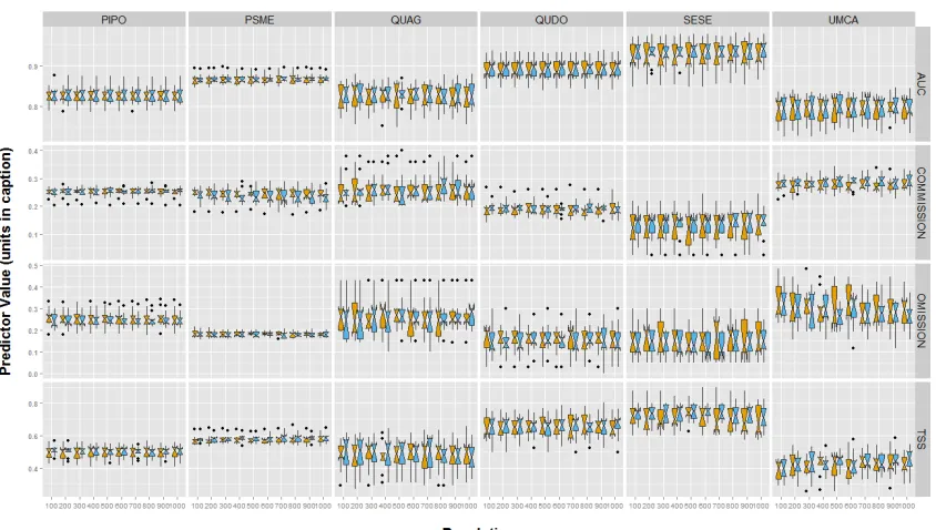 Figure 5. Accuracy metrics for occurrence models with 10 fold cross validation. Species are along the columns, and accuracy metrics are along the rows