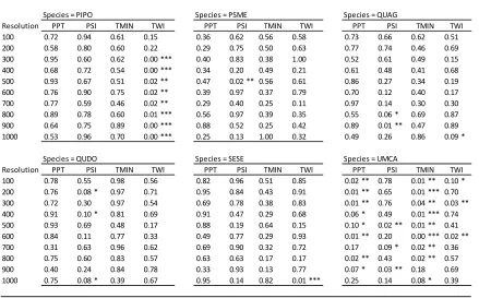 Table 2. Results of the paired t-tests between estimated parameter values of environmental covariates from true and fuzzed coordinates for each species