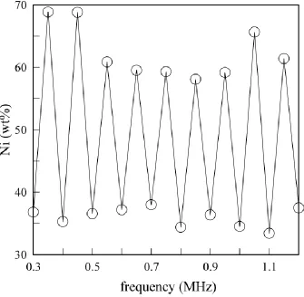 Figure 2. Frequency-dependence of the Ni content in a Co-Ni thin film electrodeposited in solution A