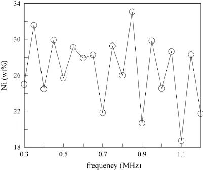 Figure 5. Frequency-dependence of the Ni content in a Co-Ni thin film electrodeposited in solution B