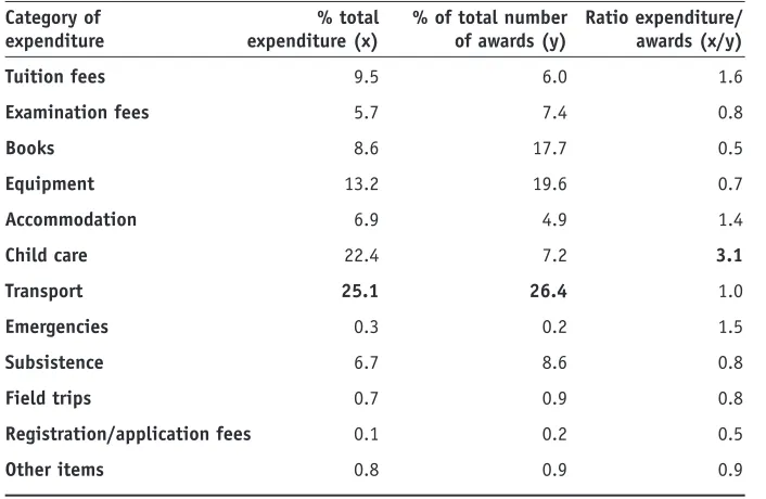 Table 2.3  Share of expenditure and awards by category
