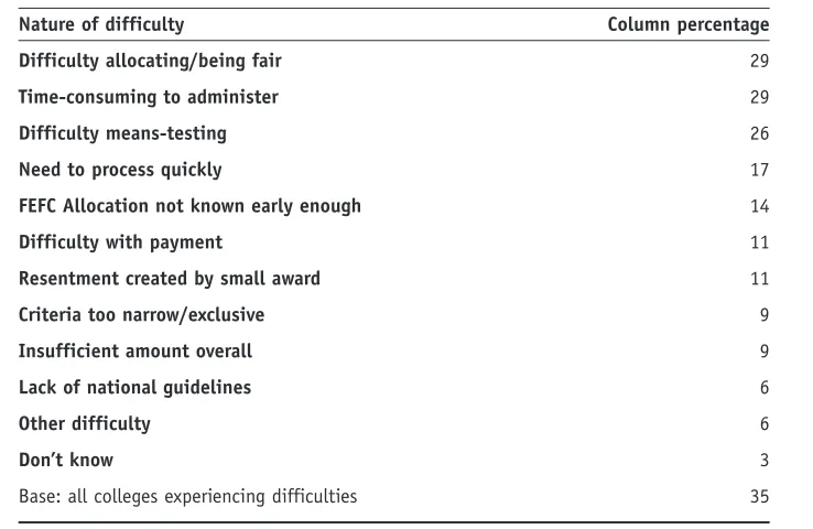 Table 2.11  Nature of difficulties experienced (multi-coded data)