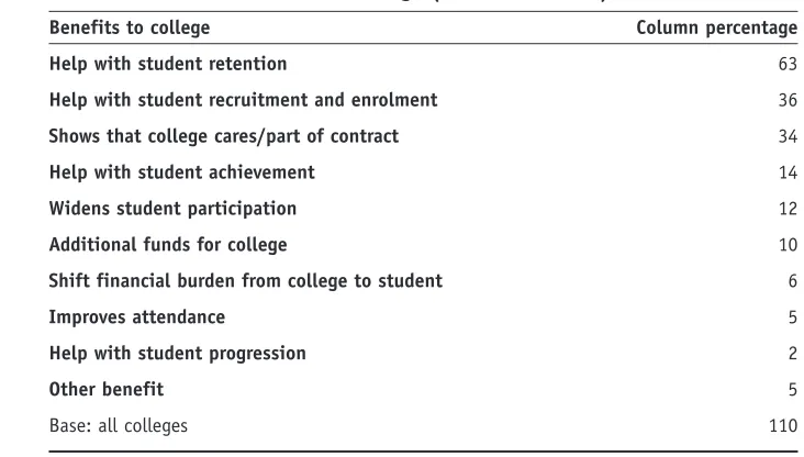 Table 2.16  Benefits of Access Funds to college (multi-coded data)