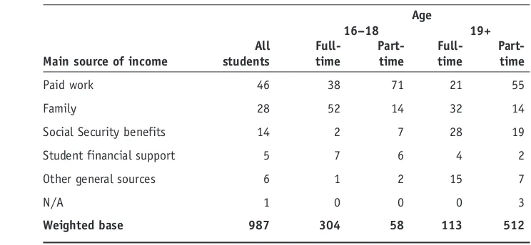 Table 2.1 Students’ main source of income (Percentage)