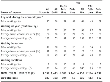Table 2.3  Students’ paid work by age and mode of study