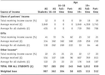 Table 2.4  General sources of income