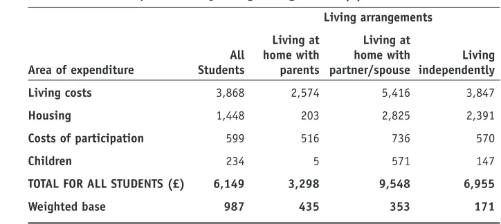 Table 3.2  Total student expenditure by living arrangements (£)