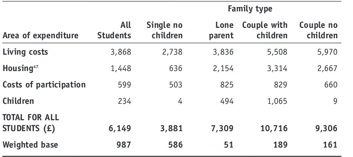 Table 3.3  Total student expenditure by family circumstances (£)