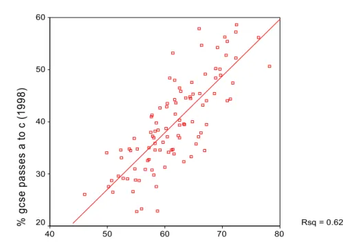 Figure 3 % workforce with no qualifications by % at Key Stage 2 attaining level 4