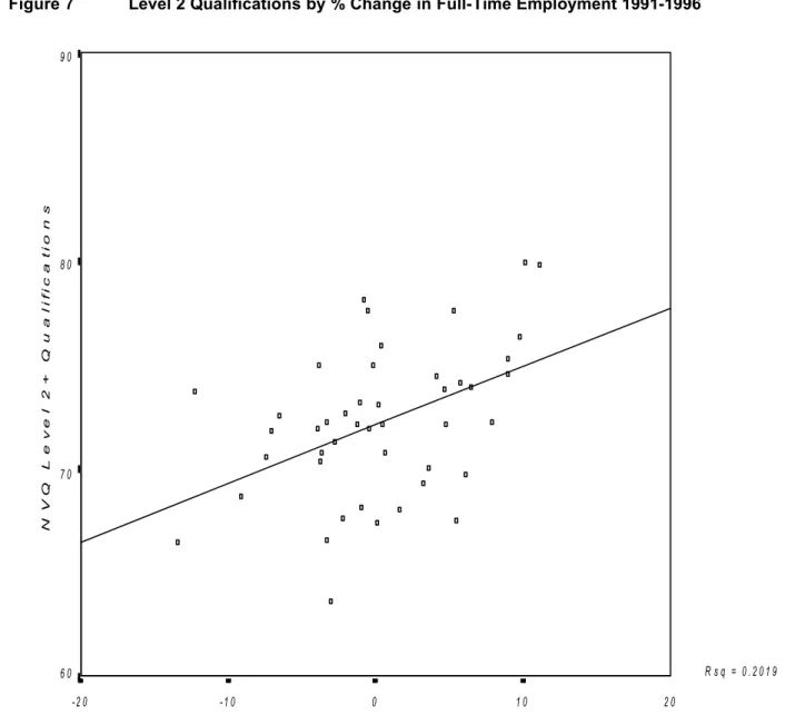 Figure 7 Level 2 Qualifications by % Change in Full-Time Employment 1991-1996