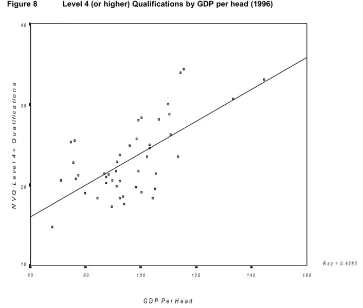 Figure 8 Level 4 (or higher) Qualifications by GDP per head (1996)