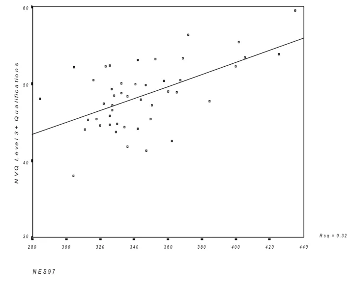 Figure 10 % workforce with no qualifications by index of deprivationN E S 9 7 4 4 04 2 04 0 03 8 03 6 03 4 03 2 03 0 02 8 0NVQ Level 3+ Qualifications6 05 04 03 0 R s q   =   0 