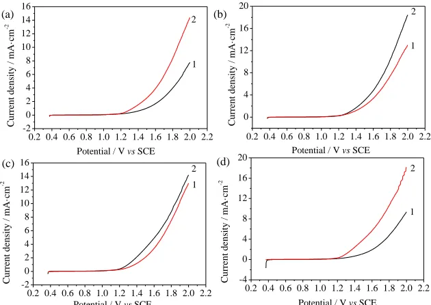 Figure 6.  LSV of different electrodes (a) E4, (b) E5, (c) E8, (d) E10 in the blank solution (1) and in the sample solution (2)
