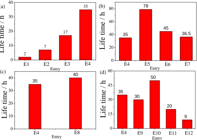 Figure 1.  The accelerated life of different electrodes in 1 mol L-1 H2SO4 at a current density of 10 A·cm-2