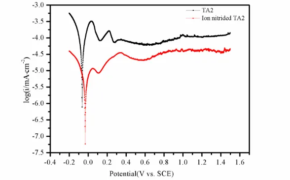 Figure 3. Polarization curves of untreated TA2 and ion nitrided TA2. 