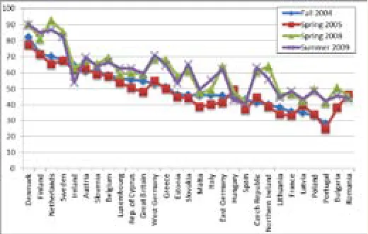 figure was as high as 83.86%, in the Netherlands.)