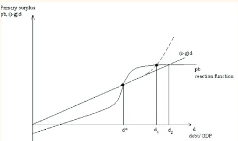 Figure 1: Determination of the Equilibrium Debt Target 