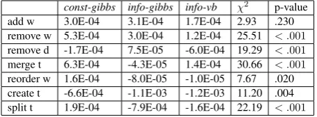 Table 2: Average control provided by the three HLTMsystems for sevenulated random user behavior