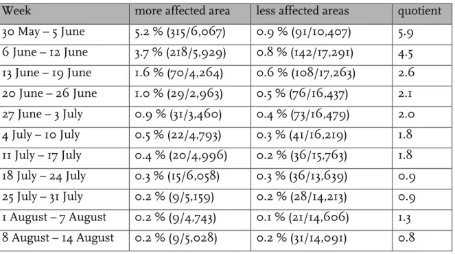 Table 1: The proportion of patients with bloody diarrhoea out of all patients visiting emergency de- de-partments by area and week