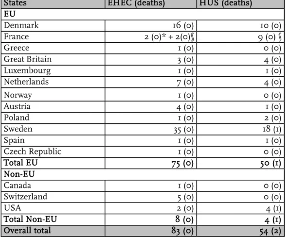 Table 2: Number of cases and deaths in countries in the European Union (Source: ECDC, as of 26  July 2011 11:00 a.m., WHO: as of: 21 July 2011 6:00 p.m.)  