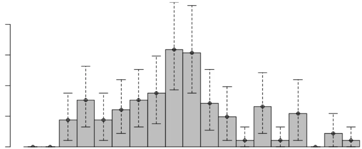 Figure 5: Estimated probability mass function on the incubation period (based on 91 individuals)  with corresponding pointwise 95% confidence intervals