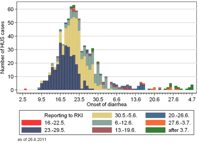 Figure 7: HUS cases by onset of disease and week of receipt of the notification at the RKI